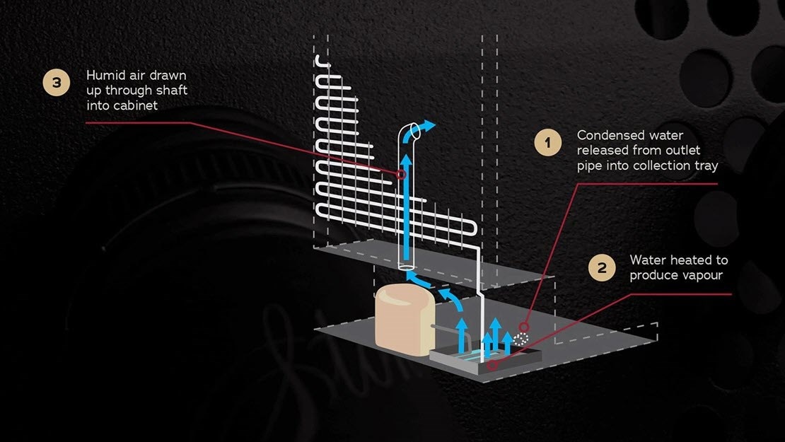 Humidity Control