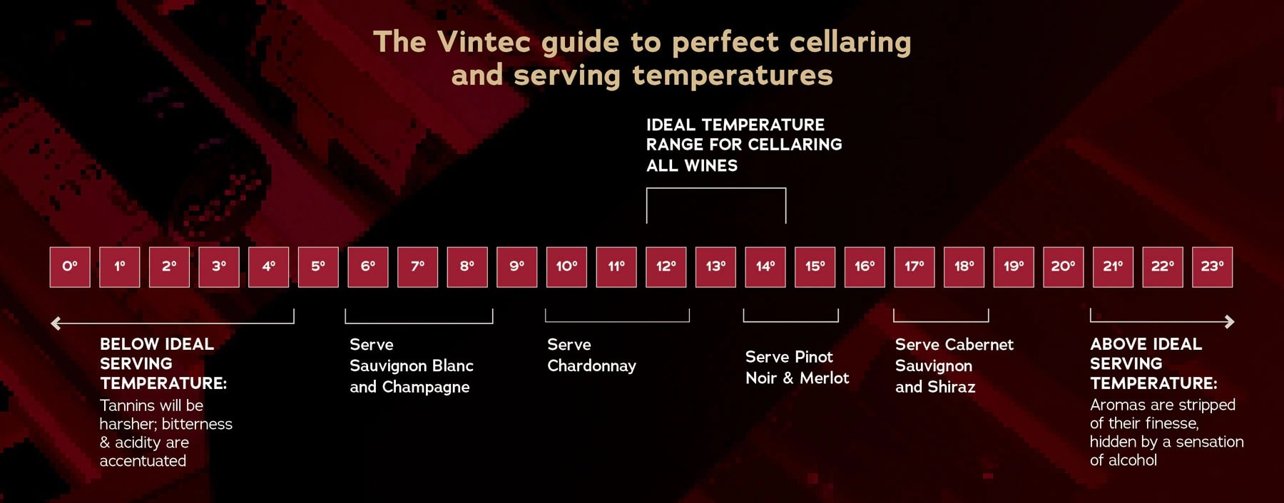 Guide to serving temperatures